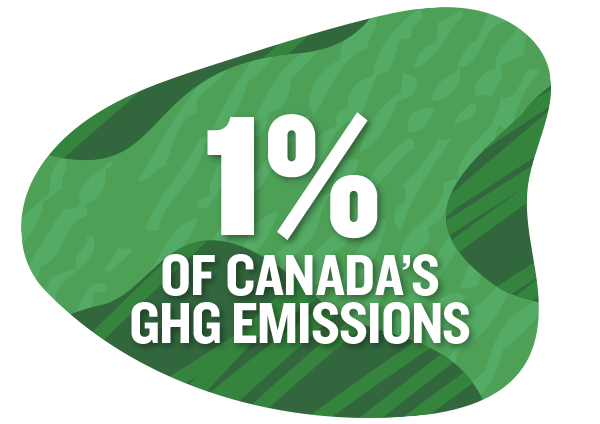 1% of canada's ghgs