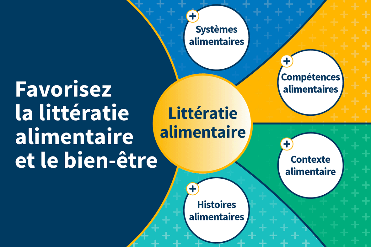 Favorisez la littératie alimentaire et le bien-être. Littératie alimentaire : Systèmes alimentaires, compétences alimentaires, contexte alimentaire, histoires alimentaires. 