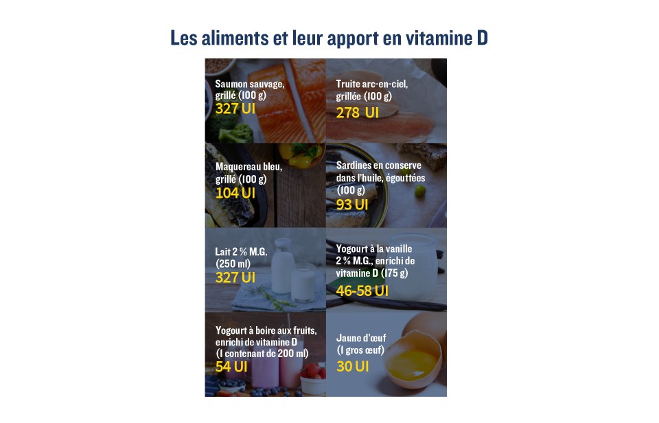 Tableau des aliments et leur apport en vitamine D