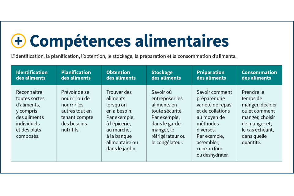 Competences alimentaires