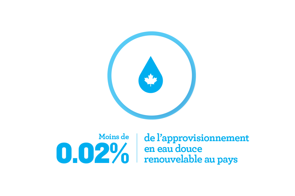 Moins de 0.02% de l'approvisionnement en eua douce