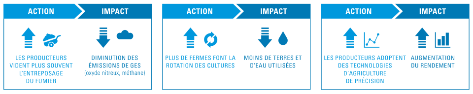 Les producteurs vident plus souvent l'entreposage du fumier, plus de fermes font la rotation des cultures, les producteurs adoptent des technologies d'agriculture de précision