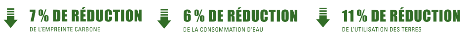 Au cours des 5 dernières années, l'empreinte carbone a diminué de 7%, la consommation d'eau a diminué de 6% et l'utilisation des terres a diminué de 11%.