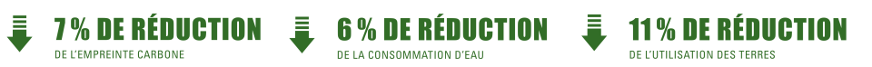 Au cours des 5 dernières années, l'empreinte carbone a diminué de 7%, la consommation d'eau a diminué de 6% et l'utilisation des terres a diminué de 11%. 