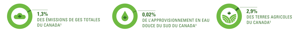 En 2016, la production laitière canadienne a généré ou utilisé 1,3% des émissions GES totales du Canada, 0,02% de l'approvisionnement en eau douce du sud du Canada, 2,9% des terres agricoles du Canada