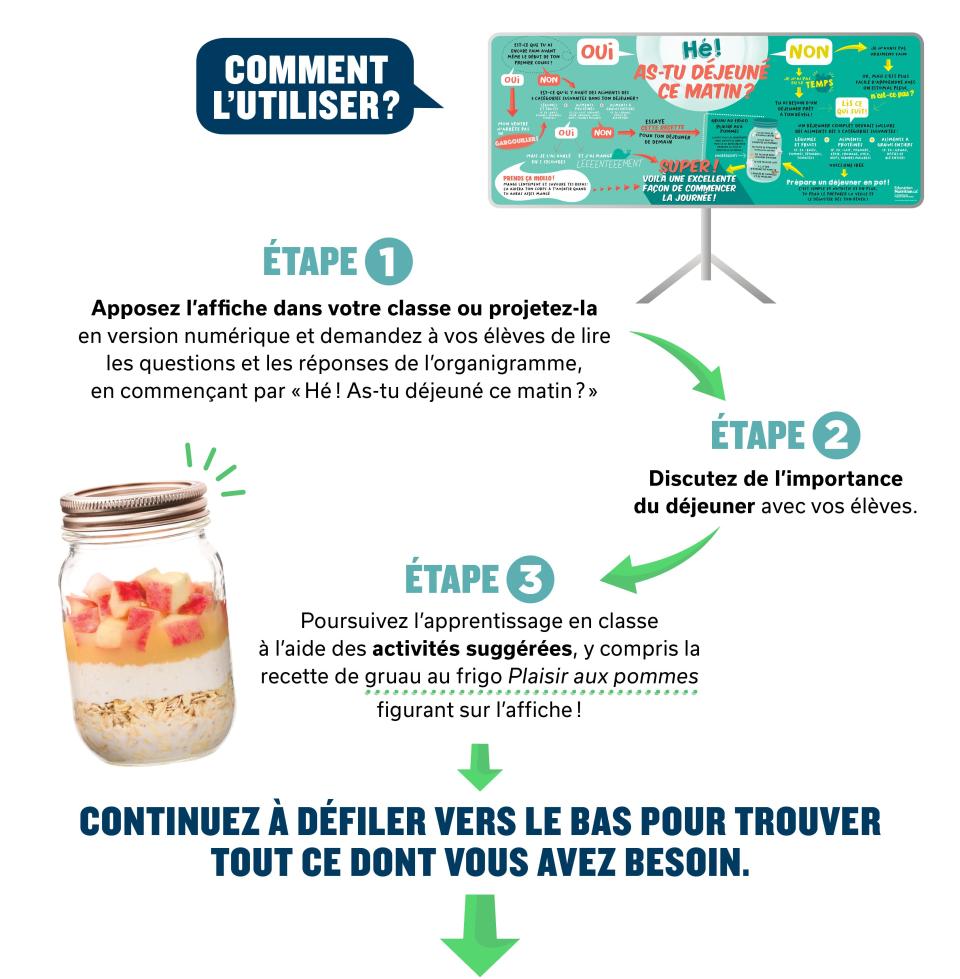 Infographe de comment utiliser l’affiche déjeuner