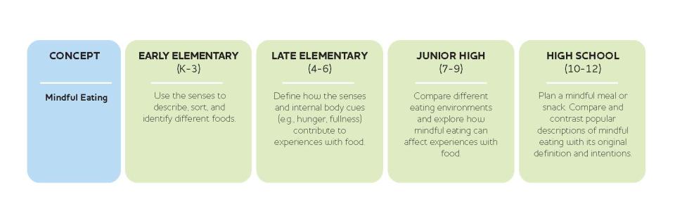 Mindful Eating Paced Learning Graphic