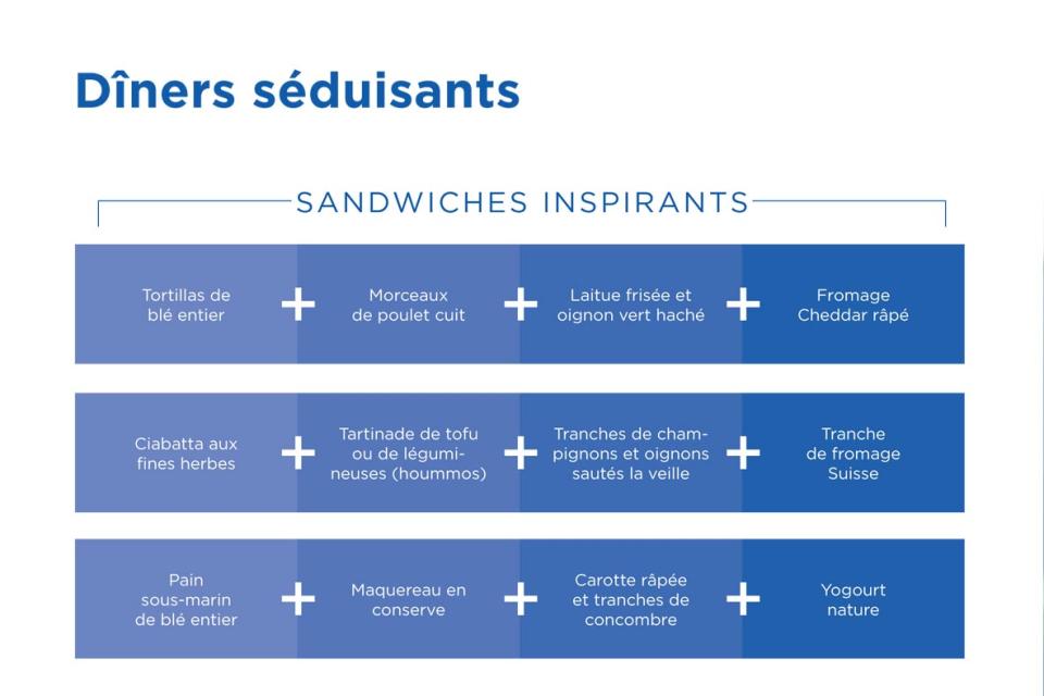 Tableau avec des exemples de combinaisons de sandwich